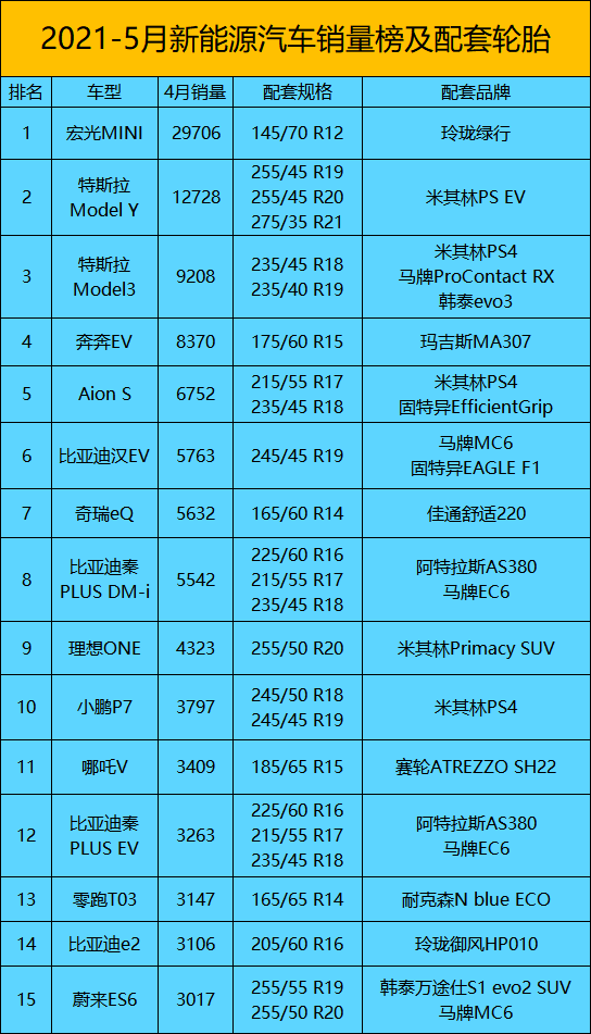5月轮胎配套排行榜