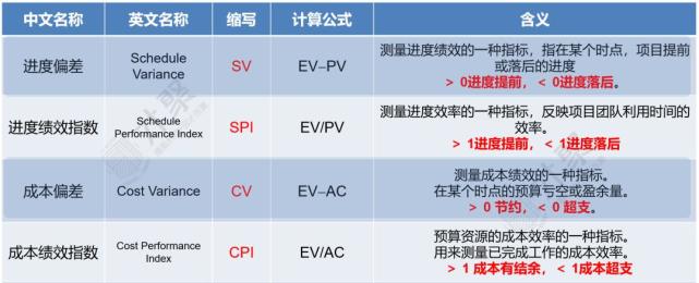 一网打尽 Pmp的计算公式都在这里