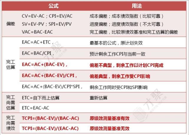 一网打尽 Pmp的计算公式都在这里