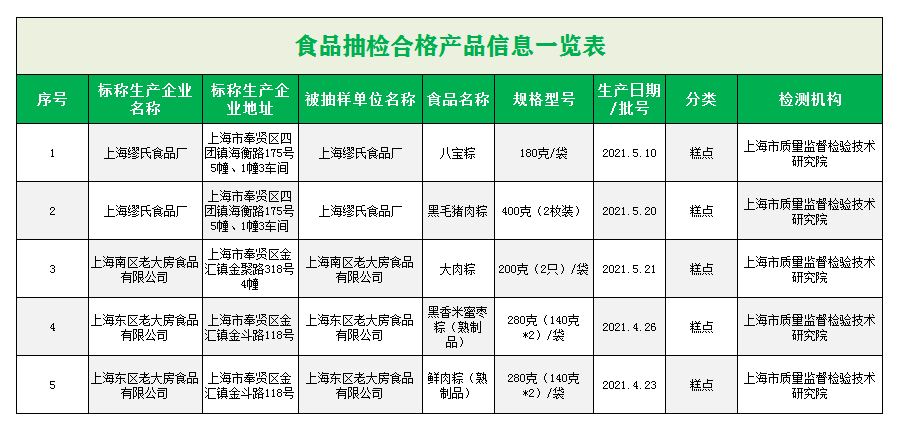 同時,重點開展對粽子生產企業原輔料進貨查驗,生產過程控制,食品添加