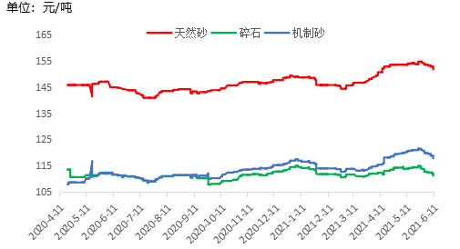 全国砂石价格一周周报