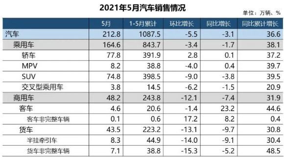 中汽协 5月汽车销量212 8万辆 环比同比双降 全网搜