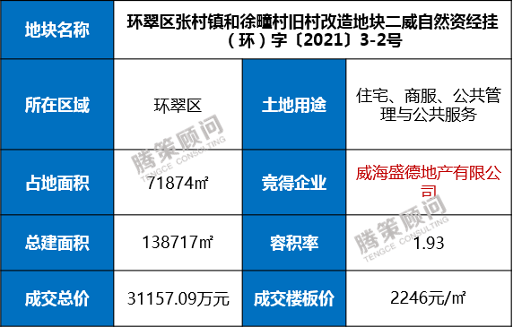 威海张村2宗41万方土地出让盛德实业88亿元获取