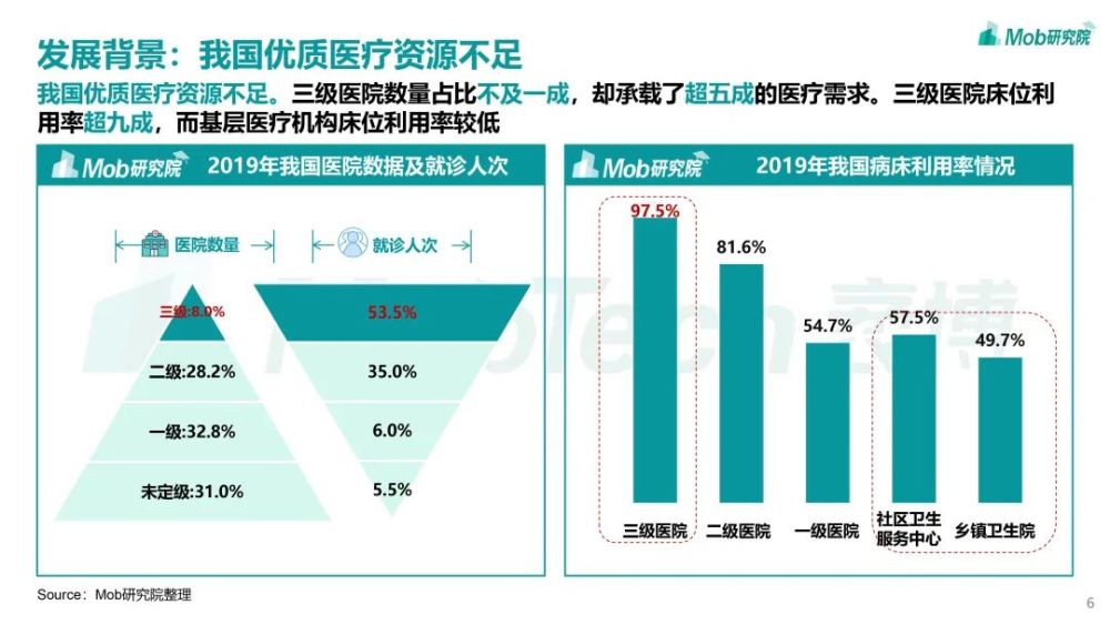 Mob研究院｜2021年互聯網醫療行業洞察：萬億市場誰是流量王者？-智醫療網