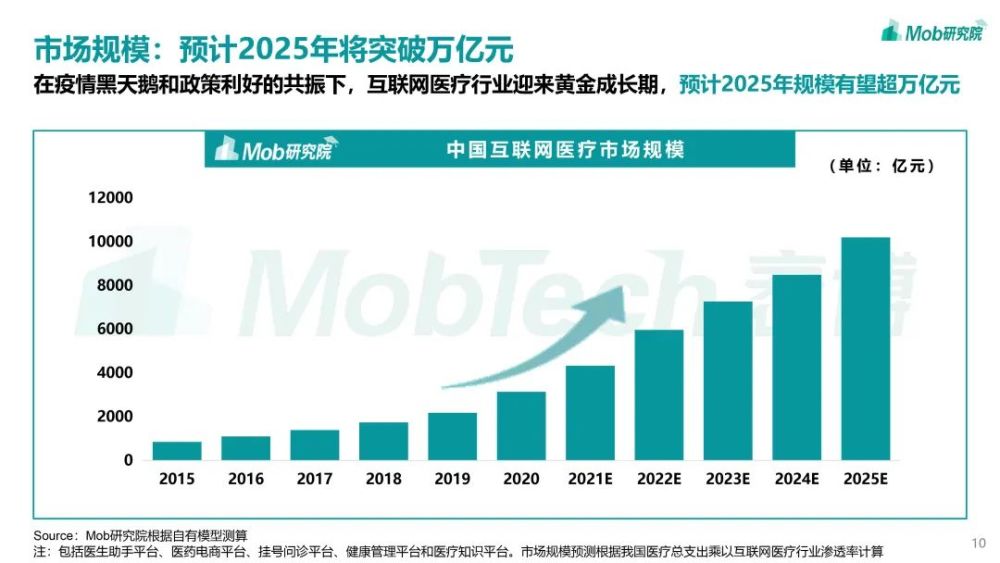 Mob研究院｜2021年互聯網醫療行業洞察：萬億市場誰是流量王者？-智醫療網