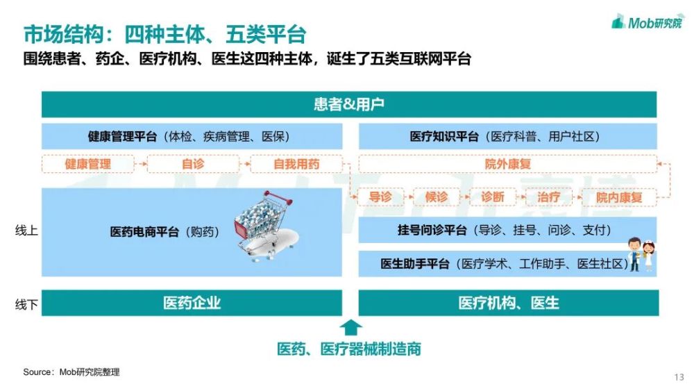 Mob研究院｜2021年互聯網醫療行業洞察：萬億市場誰是流量王者？-智醫療網