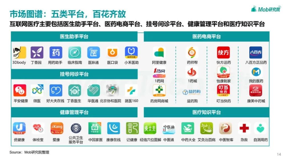 Mob研究院｜2021年互聯網醫療行業洞察：萬億市場誰是流量王者？-智醫療網
