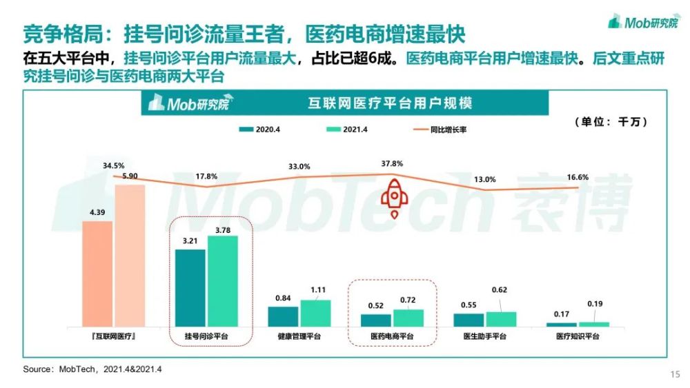 Mob研究院｜2021年互聯網醫療行業洞察：萬億市場誰是流量王者？-智醫療網
