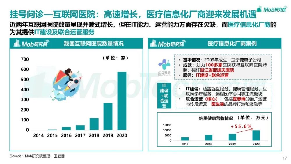 Mob研究院｜2021年互聯網醫療行業洞察：萬億市場誰是流量王者？-智醫療網