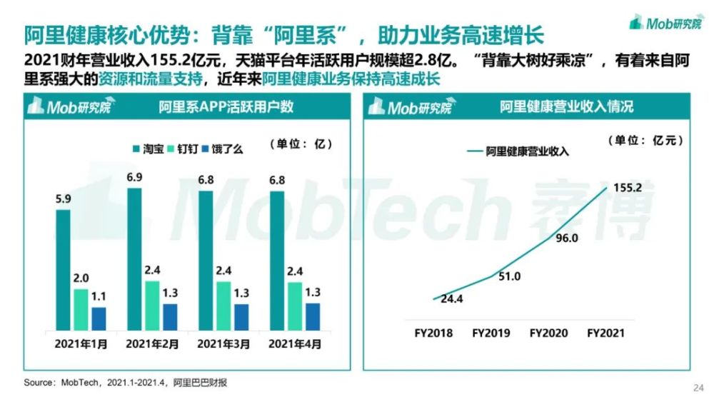 Mob研究院｜2021年互聯網醫療行業洞察：萬億市場誰是流量王者？-智醫療網