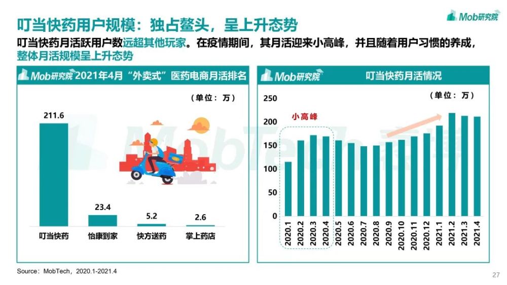 Mob研究院｜2021年互聯網醫療行業洞察：萬億市場誰是流量王者？-智醫療網