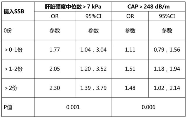 含糖饮料可增加健康成人"肝脂肪变性"的风险|研究速递