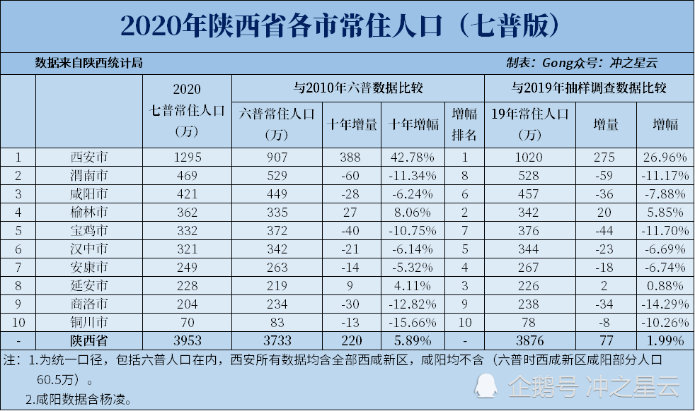 陕西省各市gdp_2020年陕西各市七普人口和人均GDP,西安人口十年增长超40%