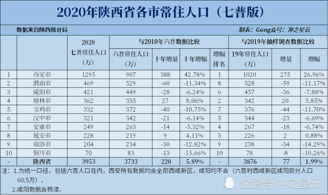 2020年陕西各市七普人口和人均gdp西安人口十年增长超40
