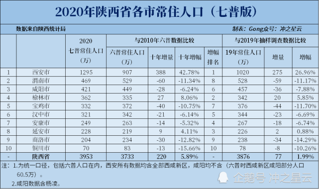 2020年陕西各市七普人口和人均gdp,西安人口十年增长超40%