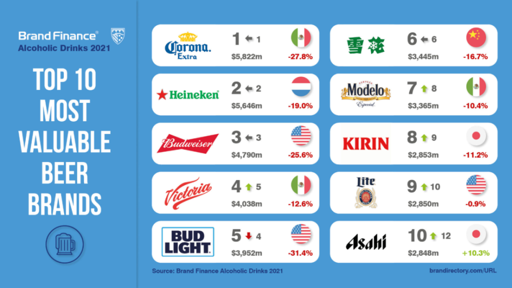 扎啤排行榜_2020中国十大啤酒品牌排行榜