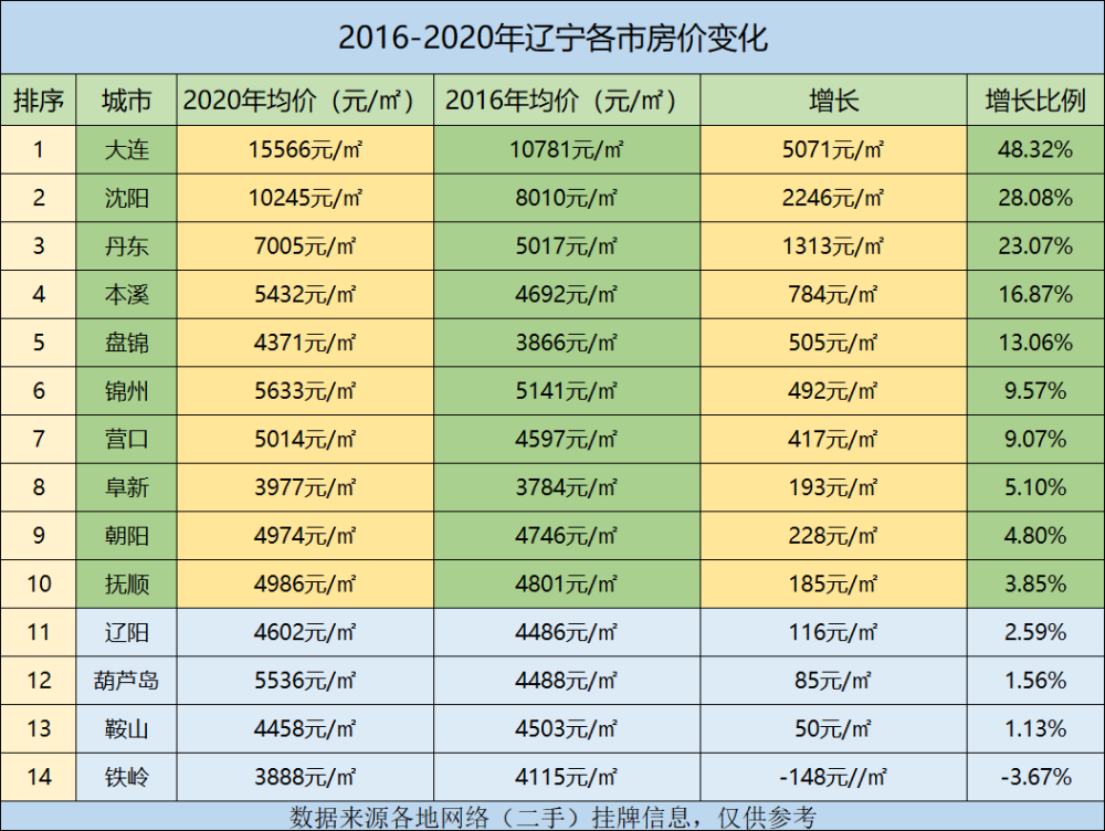 2016-2020辽宁房价涨幅最小的4个城市!
