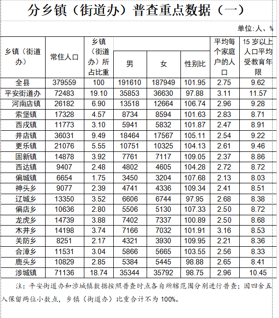 涉縣有多少常住人口人口普查公報來了