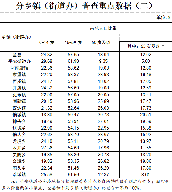 涉县有多少常住人口人口普查公报来了