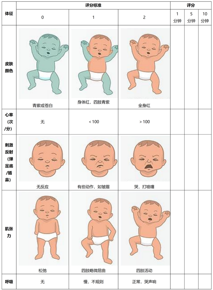 新生儿apgar评分的5大细节每个妈妈都要知道
