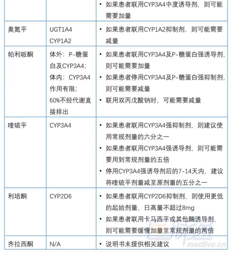 高劑量使用抗精神病藥這些內容要清楚