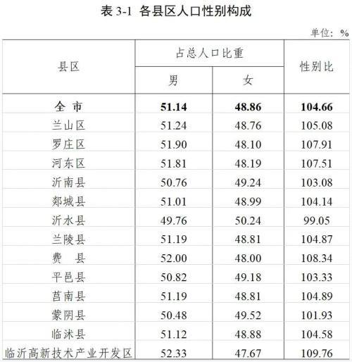 临沂常住人口_临沂市现有常住人口11018365人稳居全省第一