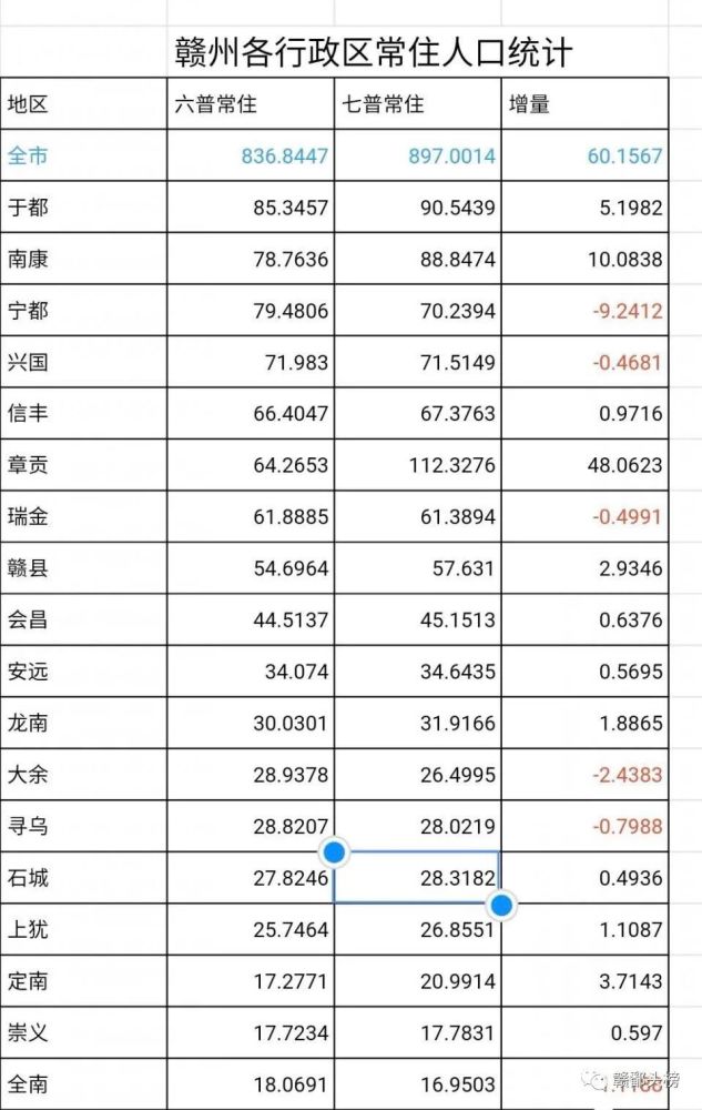 赣州十八县人口排名_赣州保持首位,上饶领先南昌!江西11市人口数据出炉