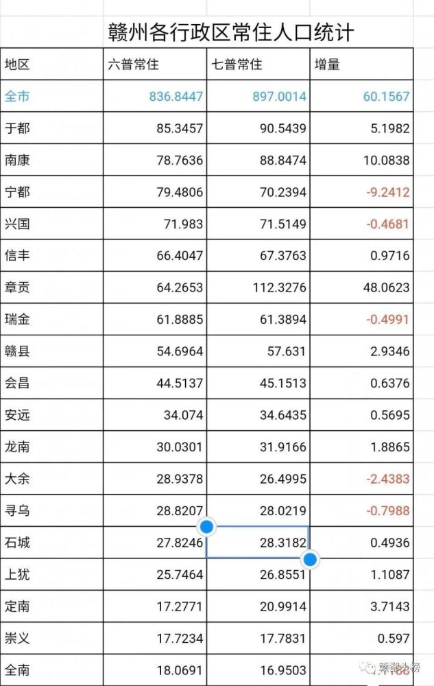 赣州市区有多少人口_江西南部人口第一大县,距赣州市区65公里,有“六县之母”