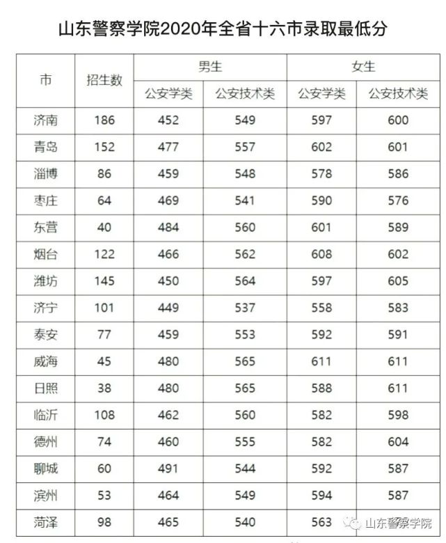 山東警察學院20172020年高考錄取分數線彙總