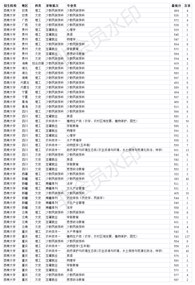 西南大学什么专业好(张雪峰不建议的十大专业)