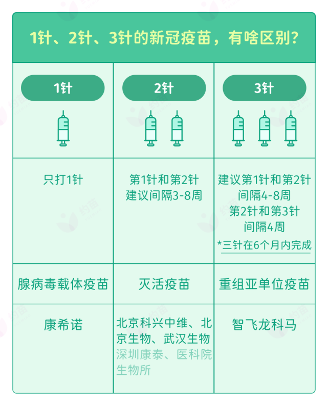 新冠疫苗接种1针2针3针有什么区别如何选