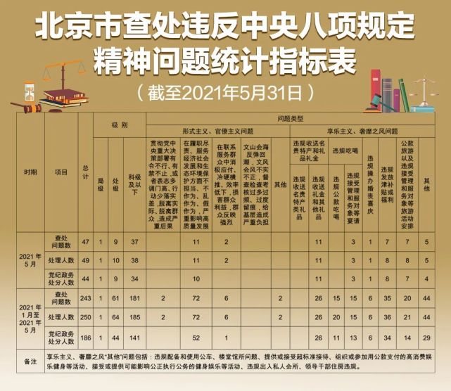 今年5月,本市查處違反中央八項規定精神問題47起,處理49人,其中局級1