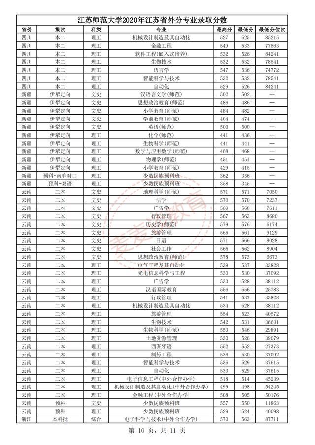 江蘇師範大學2018-2020年在省內外各專業錄取分數 位次!含藝體