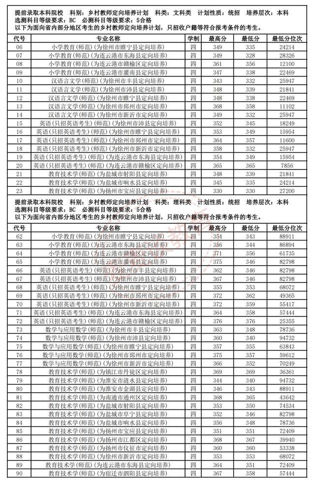 江蘇師範大學2018-2020年在省內外各專業錄取分數 位次!含藝體