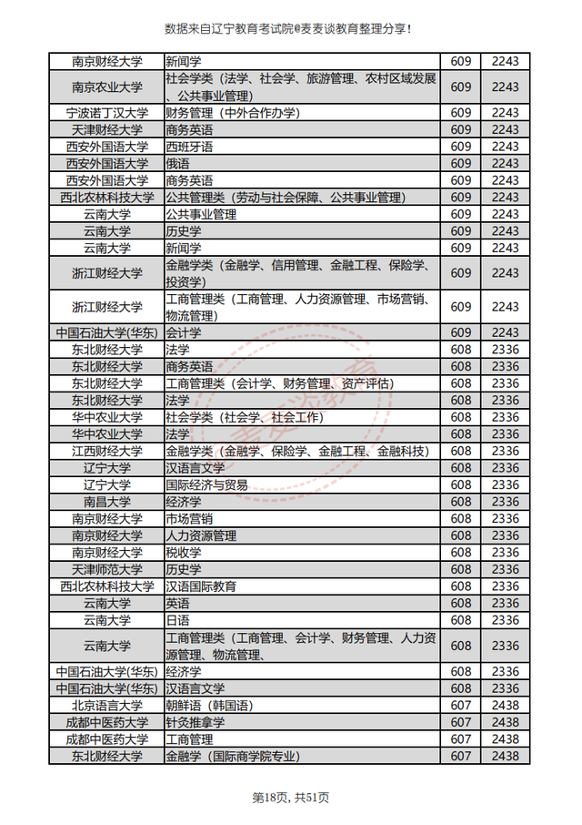 遼寧文科550分以上可報大學專業彙總2020年1萬位次內文科專業