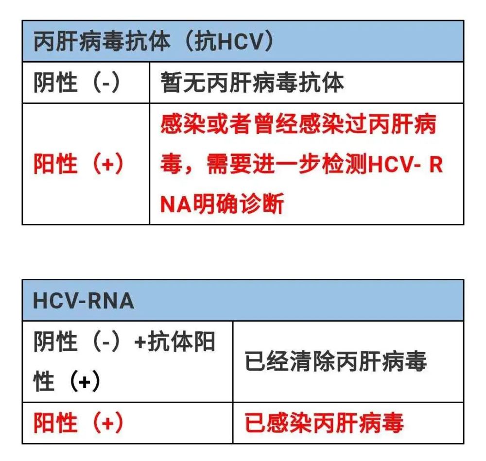 检测丙型肝炎病毒抗体—抗hcv;检测丙肝病毒的定量—hcv-rna