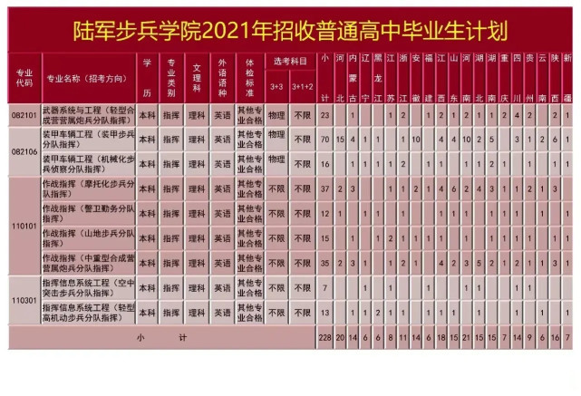 提前批陆军步兵学院2021高考招生计划往年志愿参考分数