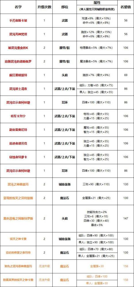 dnf奥兹玛攻坚战都有啥这里告诉你上