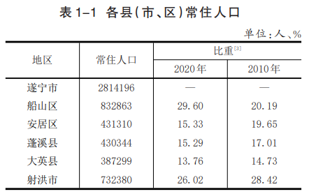 了|公报|第六次全国人口普查|遂宁市统计局|第七次全国人口普查|遂宁