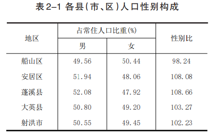 重磅遂宁市第七次全国人口普查公报来了