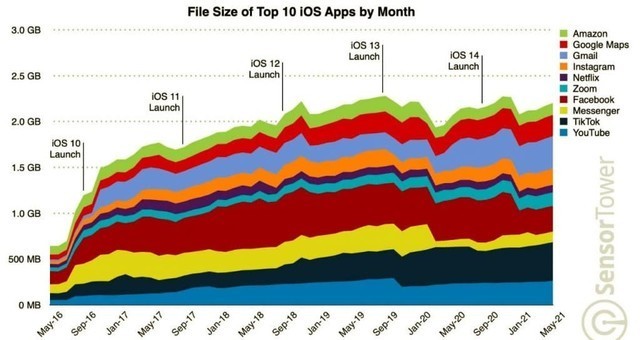 iosapp排行榜_过去五年中,iOSApp平均大小增加了4倍