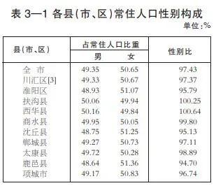 二, 各县 (市, 区) 人口性别构成全市常住人口中, 男性人口为4454317