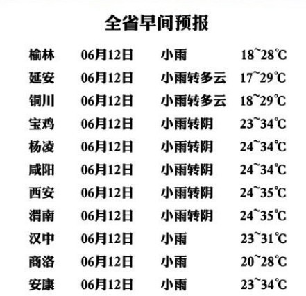 預計今天白天:陝西一地發佈暴雨橙色預警公眾需關注天氣預報預警信息