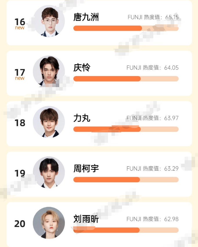 新锐艺人热度榜赞多第二刘雨昕排下位圈第一名是最大黑马