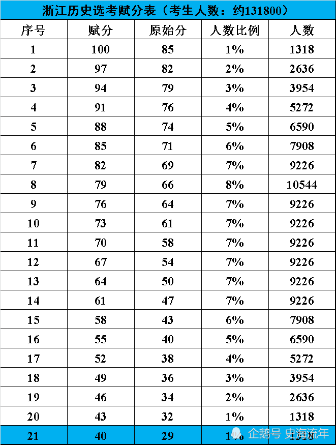 2,參加本次高考歷史選考的人數約為131800人.滿分約1318人.