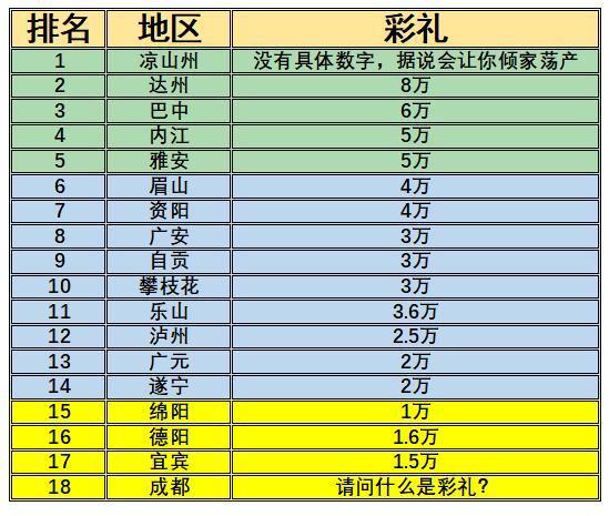 四川各地市結婚彩禮費彙總看完你就知道娶川妹子有多幸福