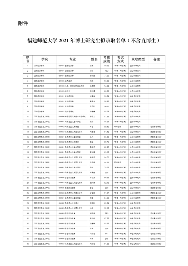 福建师范大学关于2021年博士研究生拟录取名单不含直博生的公示190人