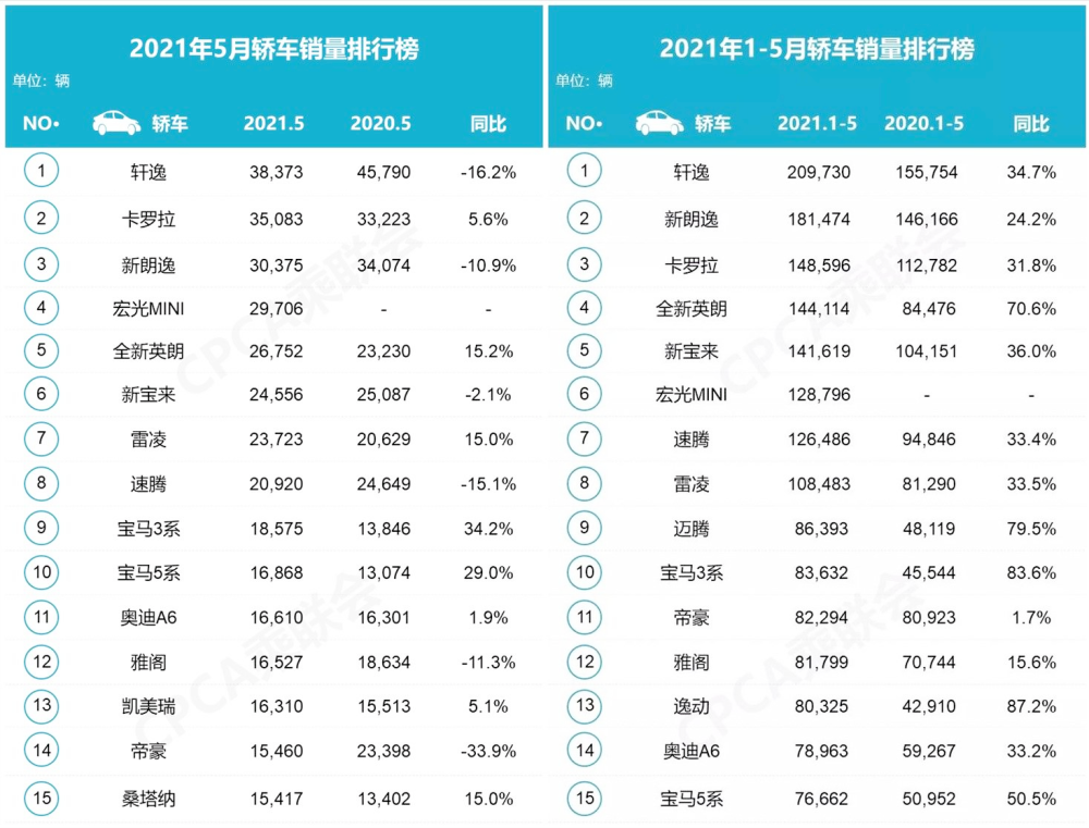 五月汽车销量排行榜_2021年5月新能源汽车十大品牌销量排行榜