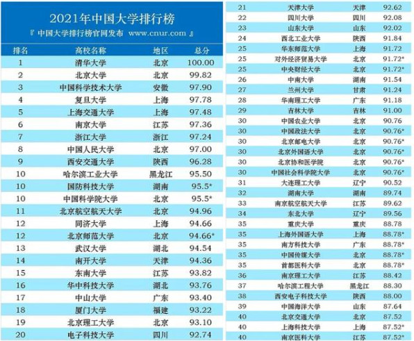 2021大学“百强”榜单出炉，清北依然领跑，中科大逆袭进前五