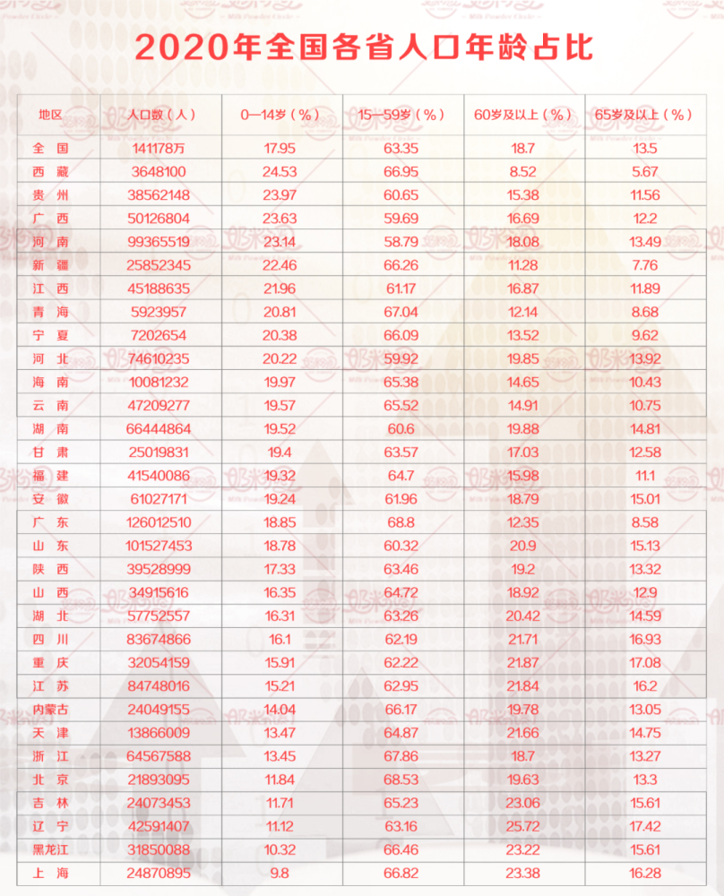 各省人口年龄占比分析，哪个省份婴童市场机会大？
